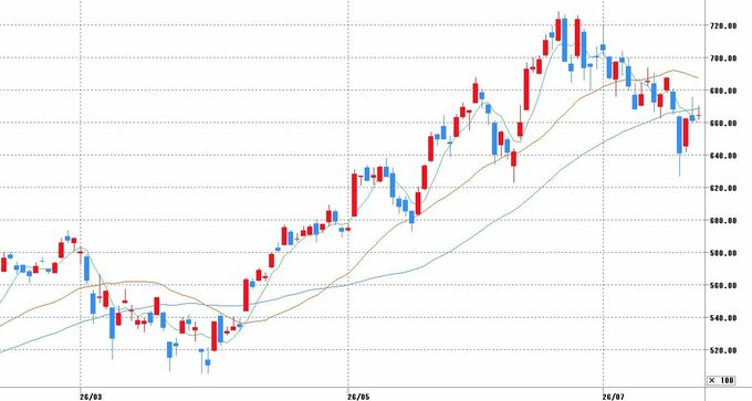 チャート提供：マネックス証券
