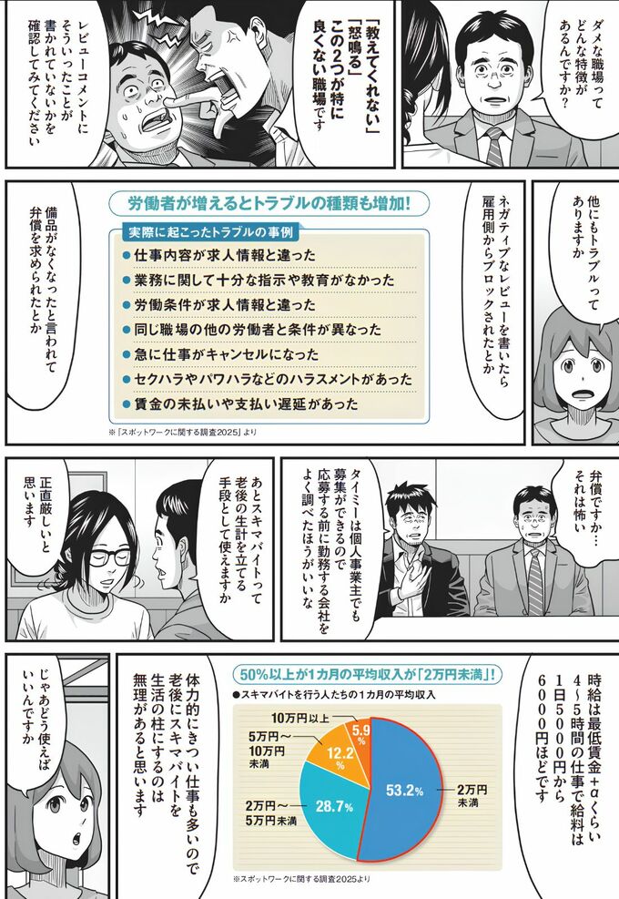 スキマバイトで起こり得る労働トラブルと収入の実態を解説する漫画。求人内容と実際の仕事や条件が違う、十分な指導がない、突然キャンセルされる、ハラスメント、賃金の未払いや遅延などの例を紹介。利用者の1カ月の平均収入は2万円未満が53.2％、2万～5万円未満が28.7％という調査結果も示している。