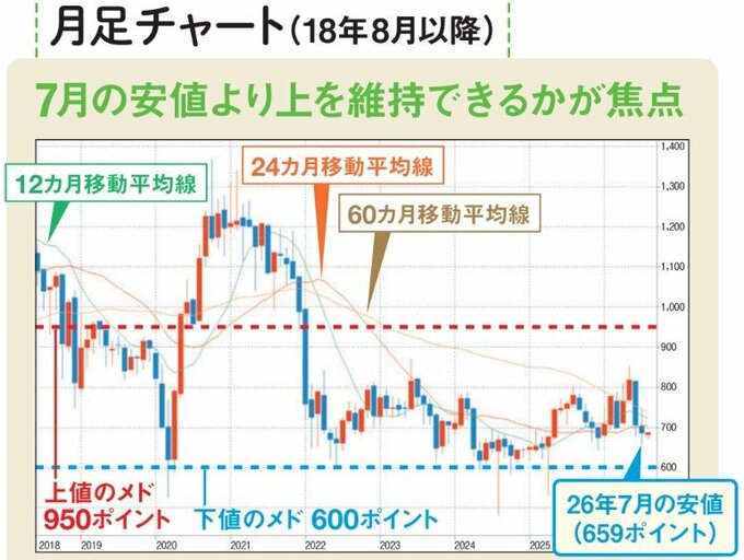 グロース指数の月足チャートは7月の安値より上を維持できるかが焦点