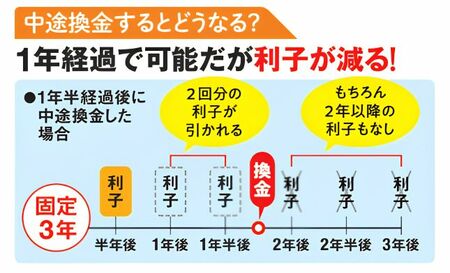 固定3年の個人向け国債を1年後に中途換金すると、直前2回分の利子が差し引かれ、その後の利子も受け取れないことを示す図 