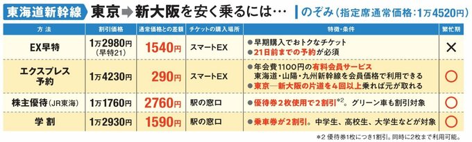 東海道新幹線の東京から新大阪を安く乗るには...