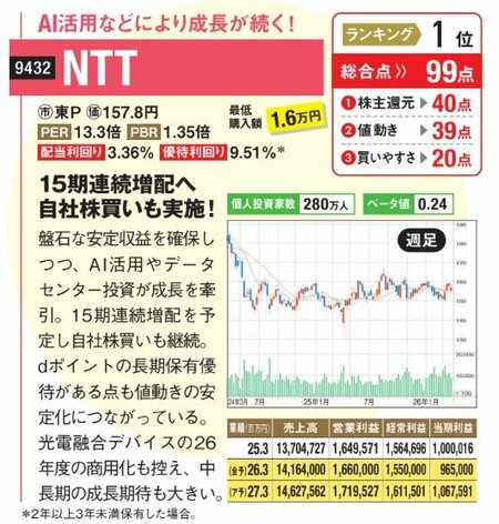 AI活用などにより成長が続く！