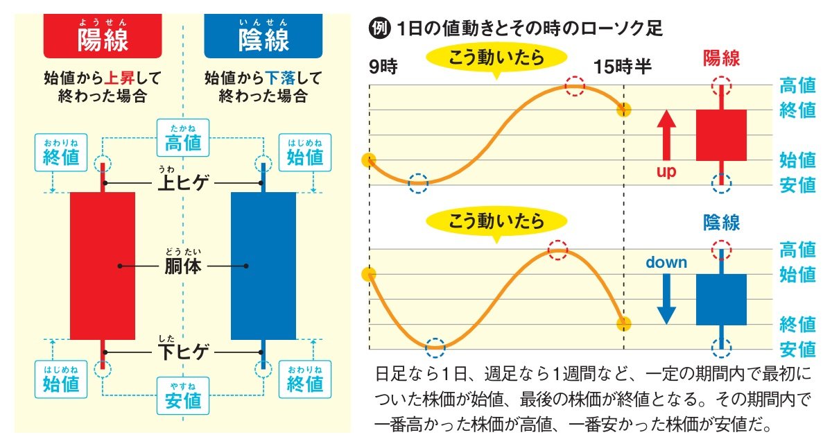 チャート分析で長期上昇株を見抜く！ ローソク足の形から探す買いの