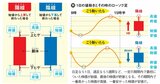 チャート分析で長期上昇株を見抜く！ ローソク足の形から探す買いの銘柄、売りの銘柄