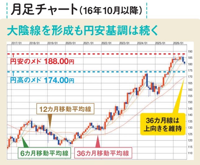 ユーロ円の月足チャートは大陰線を形成も円安基調は続く