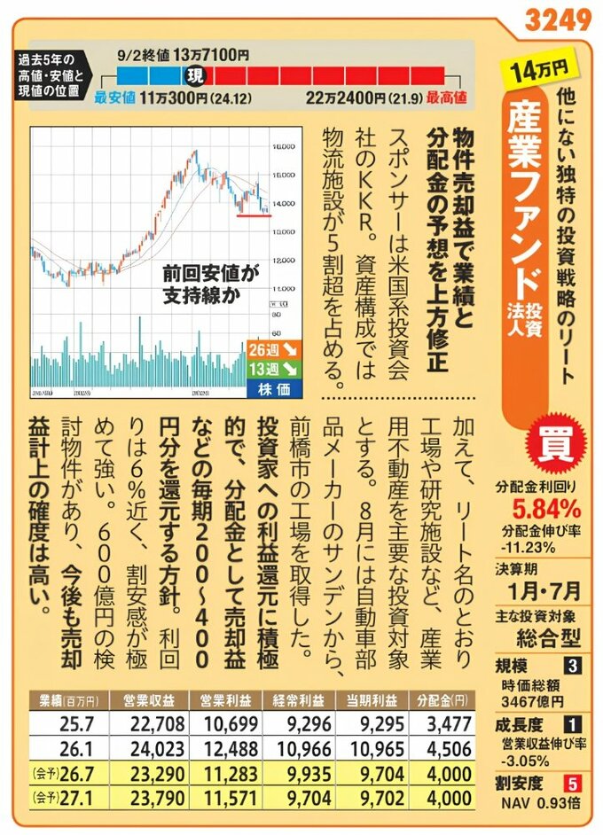 産業ファンド投資法人（3249）の紹介。物流施設や産業用不動産に投資し、物件売却益を分配金に還元する方針を紹介。アナリスト判断は「買い」。前回安値が支持線となる価格チャート、業績予想や分配金利回りなどを掲載。