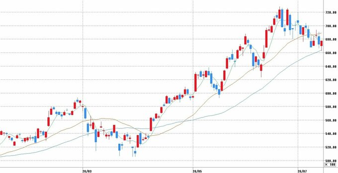 チャート提供：マネックス証券
