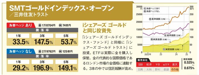 iシェアーズ ゴールドと同じ投資先