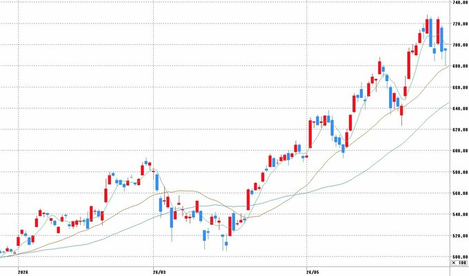 日経平均株価日足チャート