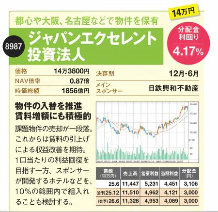 ジャパンエクセレント投資法人の銘柄データを示した図。価格14万7380円、分配金利回り4.17％、NAV倍率0.87倍、時価総額1856億円。