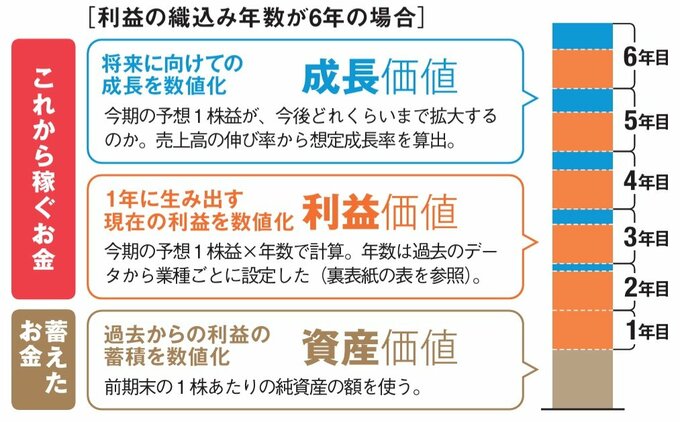 ［利益の織込み年数が6年の場合］