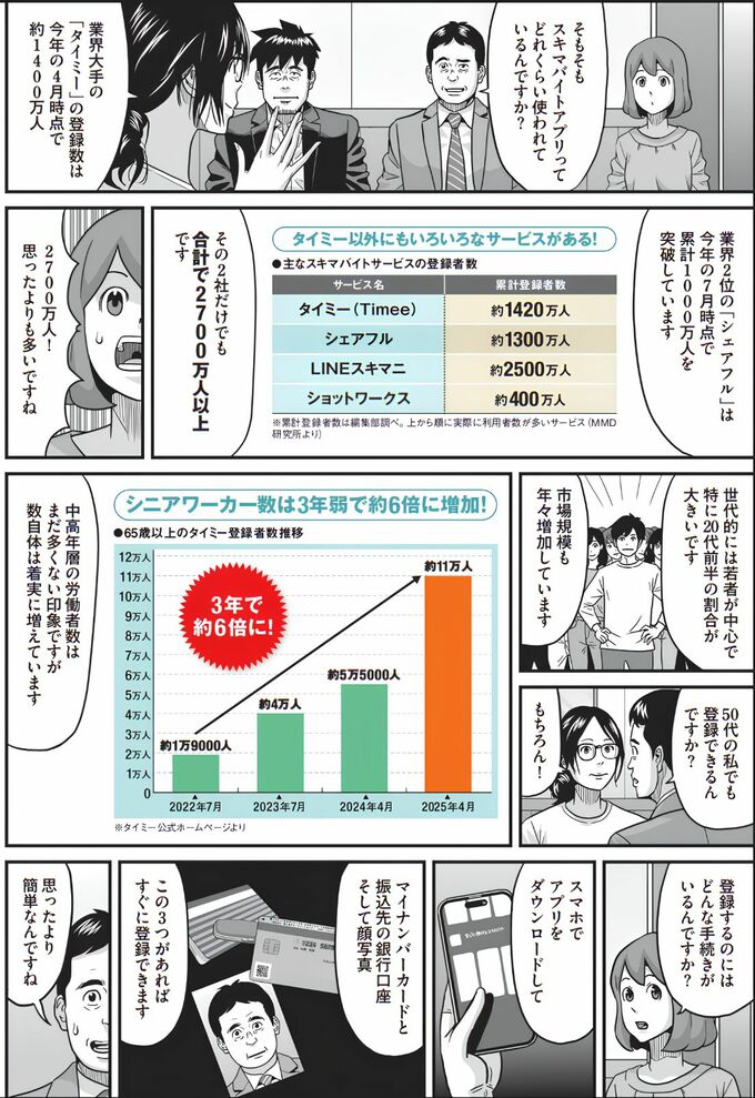 急拡大するスキマバイト市場を解説する漫画。タイミー、シェアフル、LINEスキマニ、ショットワークスなど主要サービスの登録者数を紹介し、タイミーでは65歳以上の登録者が2022年7月の約1万9000人から2025年4月の約11万人へ、3年弱で約6倍に増えたことをグラフで示す。