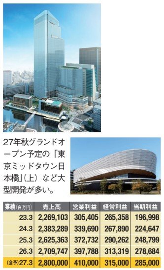 三井不動産の事業や業績