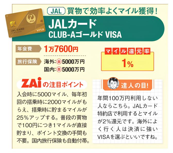 JALカード CLUB-Aゴールド VISAのカードの説明が書かれた図。マイル還元率や年会費、旅行保険の内容が記載されている。