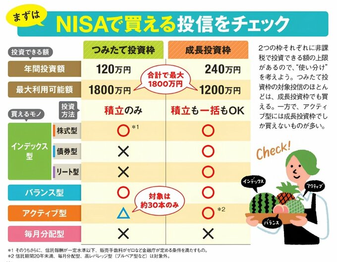新NISAの「つみたて投資枠」と「成長投資枠」の違いをまとめた図。年間投資枠はつみたて投資枠が120万円、成長投資枠が240万円で併用可能。非課税保有限度額は合計1800万円で、このうち成長投資枠は1200万円まで使える。つみたて投資枠は長期・積立・分散投資向けの投信が中心で、成長投資枠はより幅広い投信を購入できる。