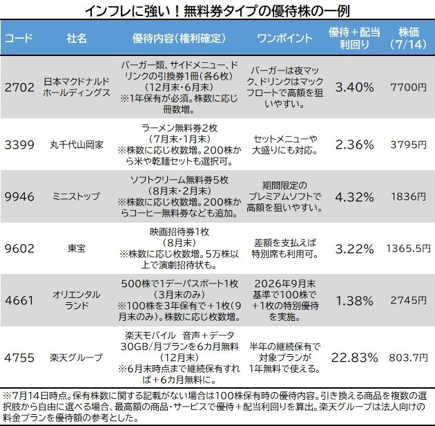 日本マクドナルドホールディングスや「ディズニーランド」を運営するオリエンタルランドなど、無料券タイプの優待がもらえる銘柄の一覧はこちら！