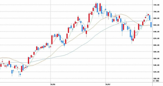 チャート提供：マネックス証券
