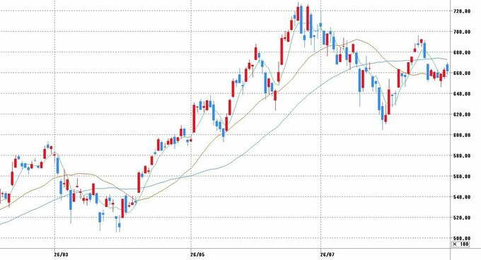 チャート提供：マネックス証券