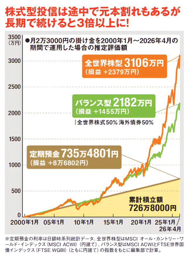 NISAとiDeCoの制度を比較した表。NISAは18歳以上が対象、運用期間は無期限、いつでも出金可能。iDeCoは20歳以上75歳未満が対象で、原則60歳まで出金不可。ともに運用益が非課税だが、iDeCoは掛金の所得控除や受取時の控除もある。年間投資上限や購入できる商品、商品の買い換え方法の違いも掲載。 