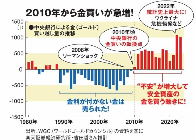2010年から金買いが急増！