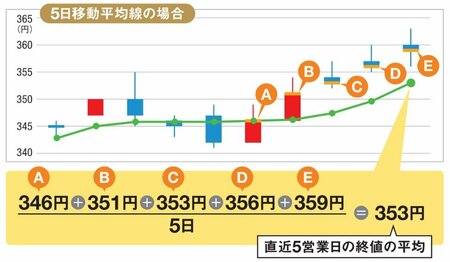 株価の「一定期間の平均値」をつないだグラフ