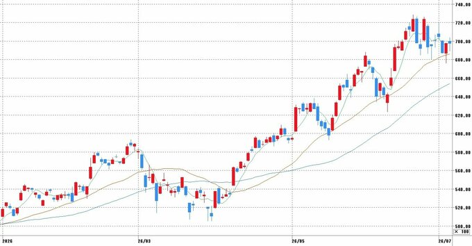 チャート提供：マネックス証券
