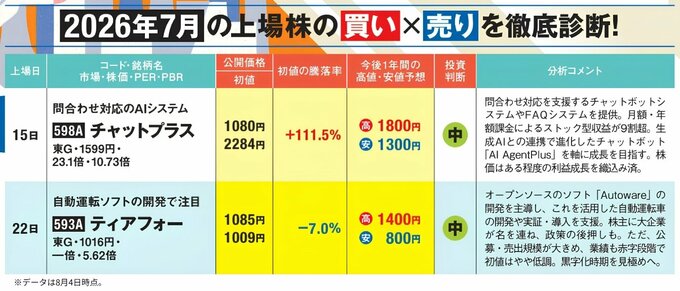 2026年7月上場のチャットプラスとティアフォーの投資診断。チャットプラスは公開価格1080円、初値2284円で+111.5%。ティアフォーは公開価格1085円、初値1009円で-7.0%。ともに投資判断は「中」。 