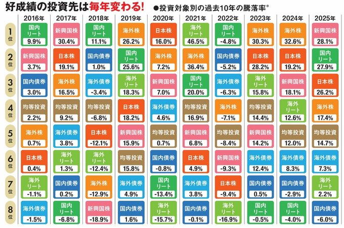 好成績の投資先は毎年変わる！
