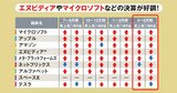GAFAM・スペースXなど主要9銘柄を徹底分析！最新決算は良好、AI投資が「成長力」になるかがカギ