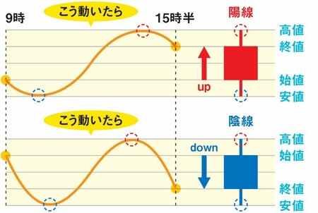 1日の値動きとその時のローソク足
