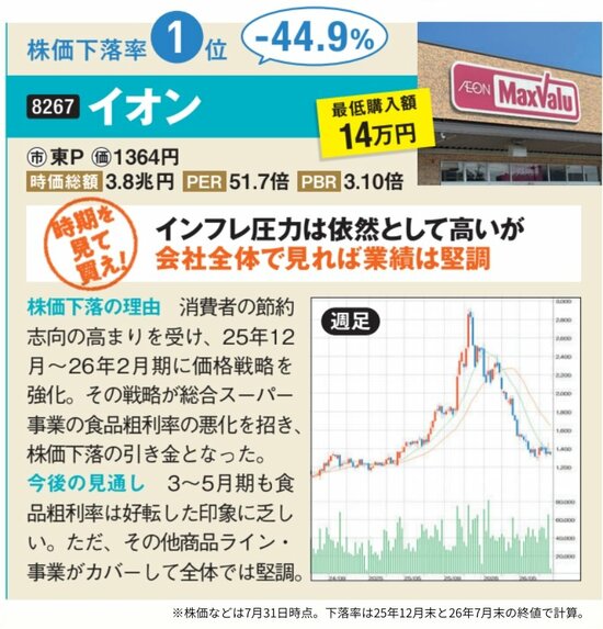 2026年前半の大型株下落率ランキング1位・イオンの分析図。下落率44.9％、売買判断は「時期を見て買え」。下落理由と今後の見通し、株価チャートを掲載。