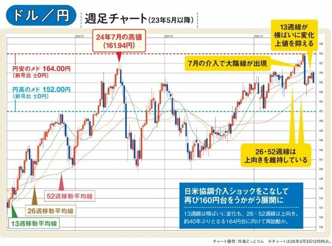 ドル円の週足チャート