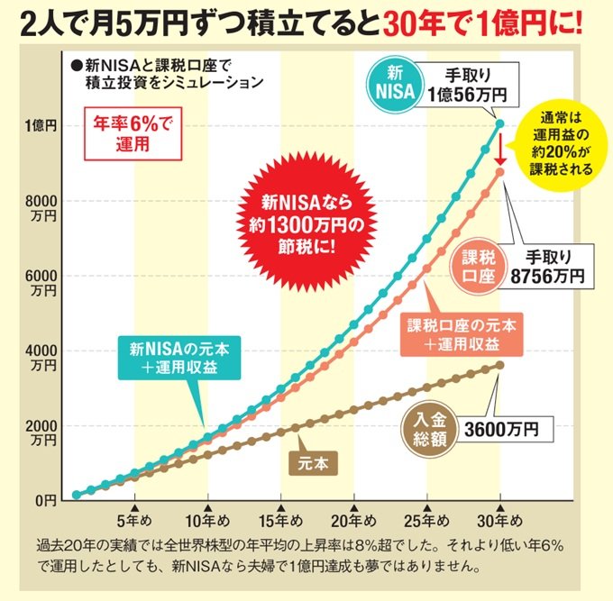 1億円までのシミュレーション図