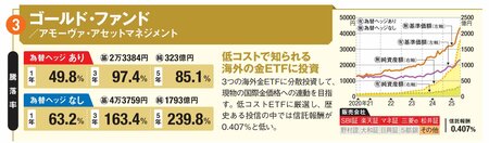 ゴールド・ファンド
