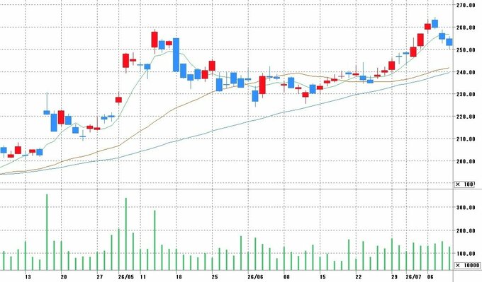 チャート提供：マネックス証券