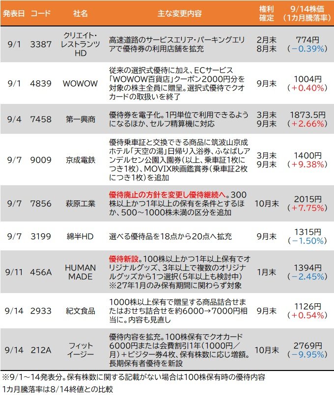 9月の株主優待 新設・拡充リスト！（9月1～14日）