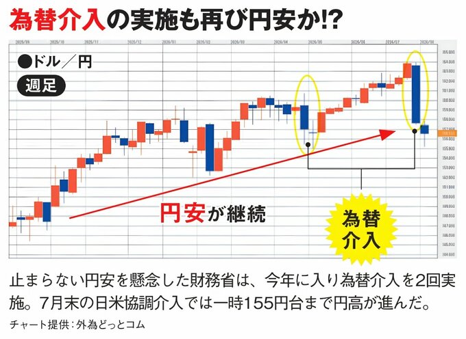 ドル円の週足チャート。2026年に円安が進行し、為替介入で一時155円台まで円高に振れたものの、円安基調が続く様子を示す。