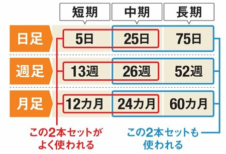 よく使われる移動平均線は2本セット！