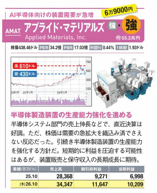 アプライド・マテリアルズ（AMAT）の紹介画像。AI半導体向け装置需要が急増し、半導体製造装置の生産能力を強化。短期的な利益圧迫の可能性はあるものの、長期成長への期待から投資判断は「強気」。株価チャートと業績表を掲載。