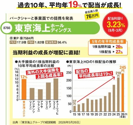過去10年、平均年19%で配当が成長！