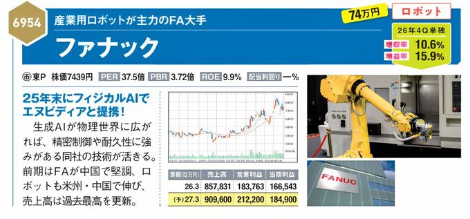 産業用ロボット大手ファナックの株価、配当利回り、売上高、営業利益、当期利益などの株式情報が記載されている。フィジカルAIや海外需要の拡大に注目し、直近四半期は増収率10.6％、増益率15.9％。 