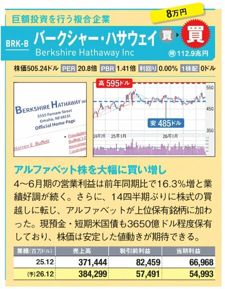 バークシャー・ハサウェイ（BRK-B）の紹介画像。アルファベット株を大幅に買い増し、豊富な現金・短期米国債を保有。安定した株価推移に期待。株価チャートと業績表を掲載。