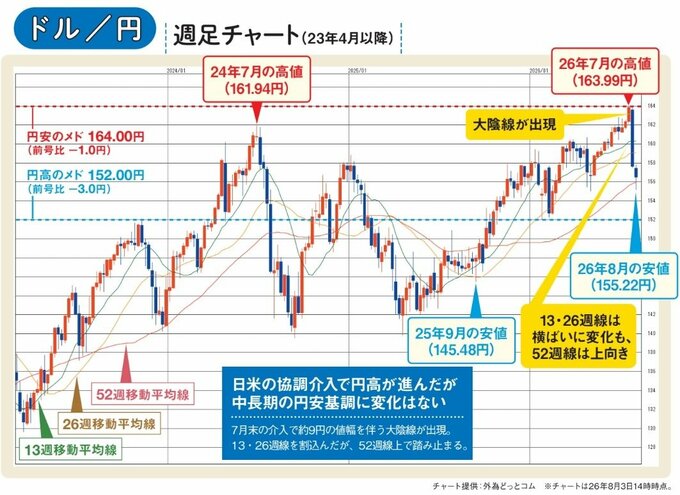 ドル円の週足チャート