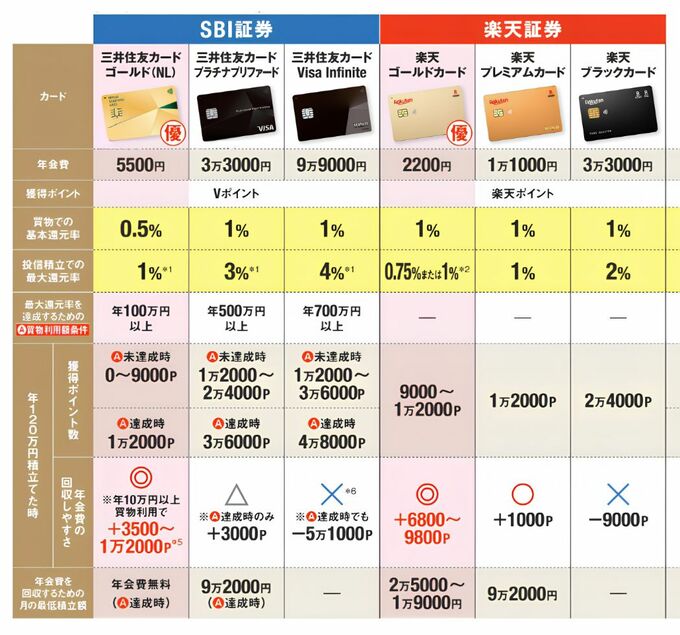 SBI証券と楽天証券の投信積立の対象ゴールド&プラチナカードの比較表。計6枚のカードの特徴が載っている。そのなかでSBI証券では三井住友カードゴールド（NL）、楽天証券では楽天ゴールドカードがおすすめカードとなっている。掲載されているカードはこの他に、三井住友カード プラチナプリファード、三井住友カード Visa Infinite、楽天プレミアムカード、楽天ブラックカード。