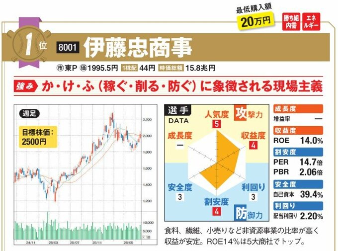 伊藤忠商事の強みはか・け・ふ（稼ぐ・削る・防ぐ）に象徴される現場主義