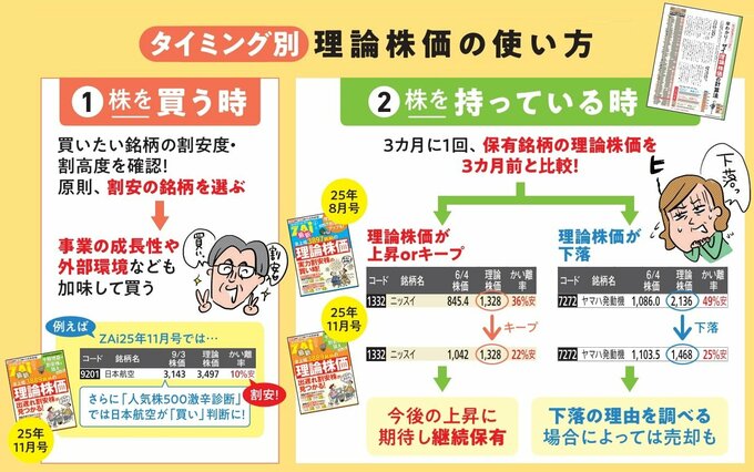 理論株価の使い方