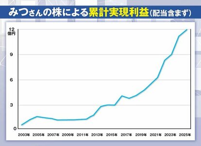 【中古】 財産倍増の株式投資 累積利益は10億円！公認会計士投資家が明かす「株価2倍でも売らない