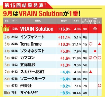 2026年9月はVRAIN Solutionが1番上がった！