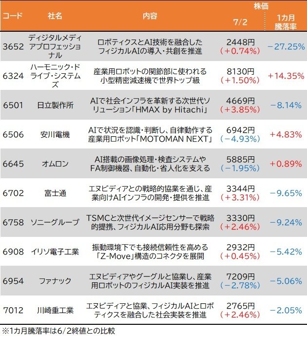 2040年度までの官民投資額は累計10.5兆円、高市政権が掲げる成長戦略17分野において目玉事業と位置付けられる「フィジカルAI」、関連銘柄はこちら！