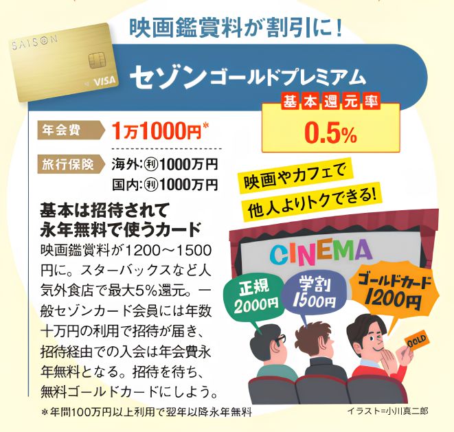 セゾンゴールドプレミアムの詳細説明の図。カードの写真も掲載。年会費や基本還元率、旅行保険の限度額が載っている。
キャプション：映画鑑賞料が割引に。基本は招待されて永年無料で使うカードだ。